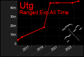 Total Graph of Utg