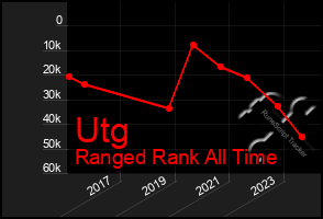 Total Graph of Utg