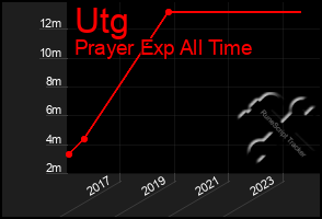 Total Graph of Utg