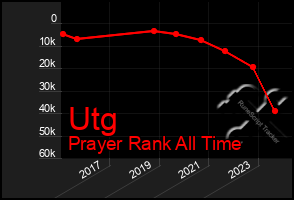 Total Graph of Utg