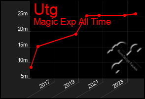 Total Graph of Utg