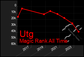 Total Graph of Utg