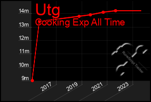 Total Graph of Utg