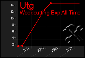 Total Graph of Utg