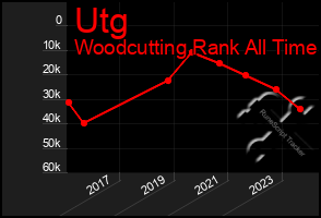 Total Graph of Utg