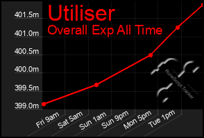 Total Graph of Utiliser