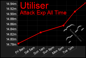 Total Graph of Utiliser