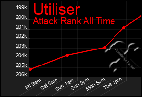 Total Graph of Utiliser