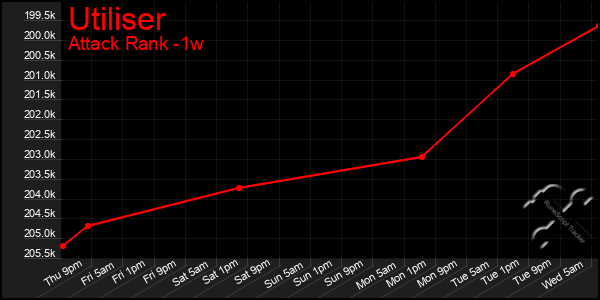 Last 7 Days Graph of Utiliser