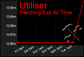 Total Graph of Utiliser