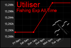 Total Graph of Utiliser