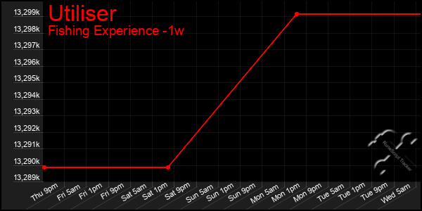 Last 7 Days Graph of Utiliser