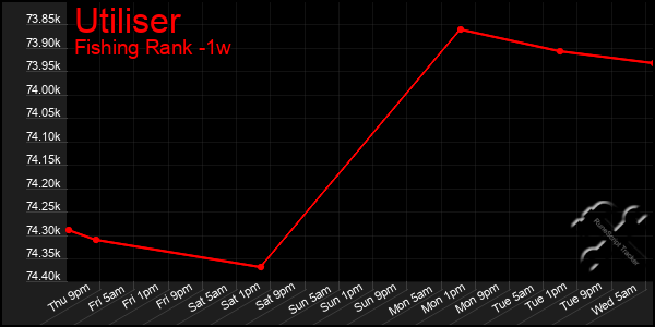 Last 7 Days Graph of Utiliser