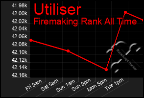 Total Graph of Utiliser