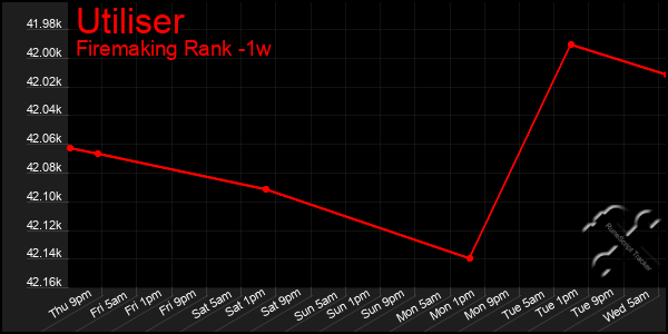 Last 7 Days Graph of Utiliser