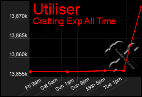 Total Graph of Utiliser