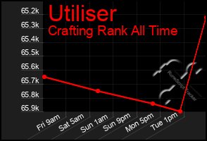 Total Graph of Utiliser