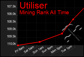 Total Graph of Utiliser