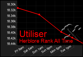 Total Graph of Utiliser