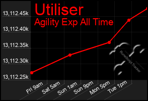 Total Graph of Utiliser