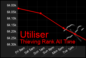 Total Graph of Utiliser