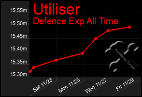 Total Graph of Utiliser