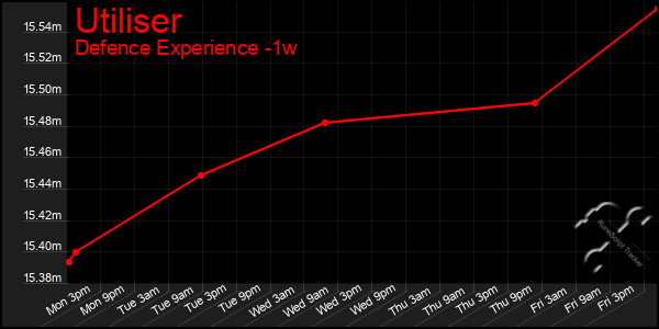 Last 7 Days Graph of Utiliser