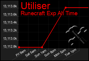 Total Graph of Utiliser