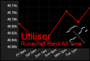 Total Graph of Utiliser