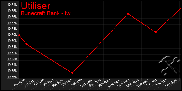 Last 7 Days Graph of Utiliser