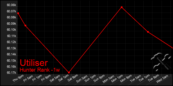 Last 7 Days Graph of Utiliser