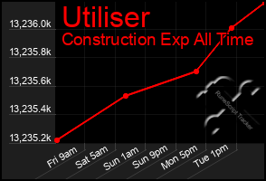 Total Graph of Utiliser