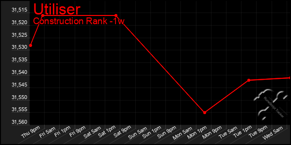 Last 7 Days Graph of Utiliser