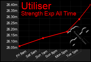 Total Graph of Utiliser