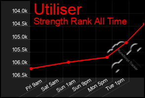 Total Graph of Utiliser