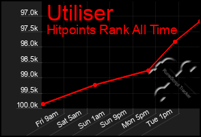 Total Graph of Utiliser