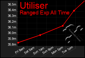 Total Graph of Utiliser