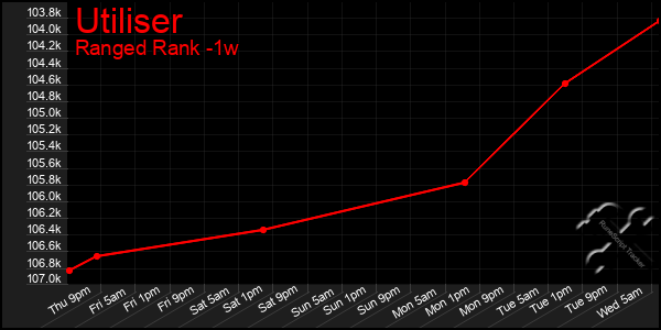 Last 7 Days Graph of Utiliser