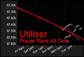 Total Graph of Utiliser