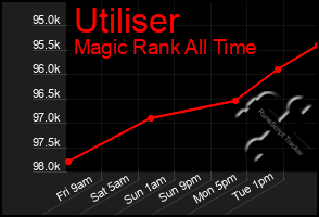 Total Graph of Utiliser