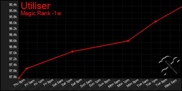 Last 7 Days Graph of Utiliser