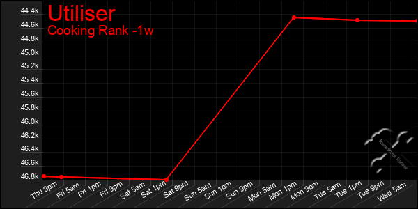 Last 7 Days Graph of Utiliser