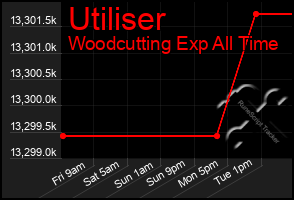 Total Graph of Utiliser