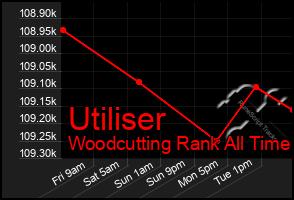 Total Graph of Utiliser