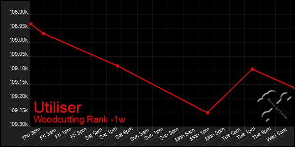 Last 7 Days Graph of Utiliser