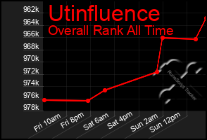 Total Graph of Utinfluence