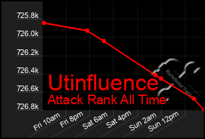 Total Graph of Utinfluence