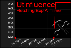 Total Graph of Utinfluence