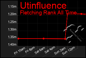 Total Graph of Utinfluence