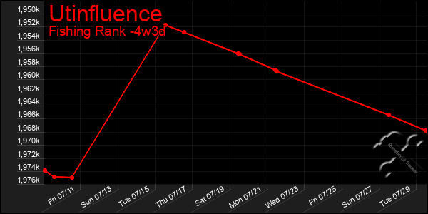 Last 31 Days Graph of Utinfluence